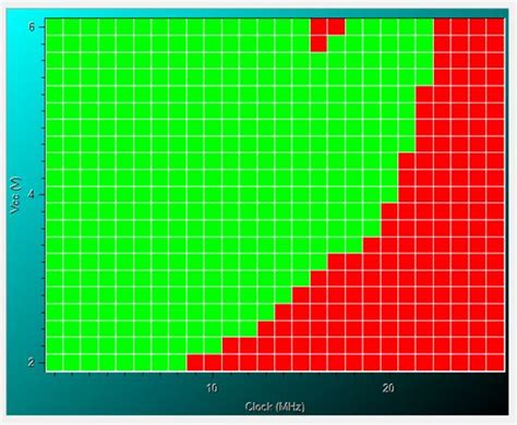 shmooing|Definition of shmoo plot